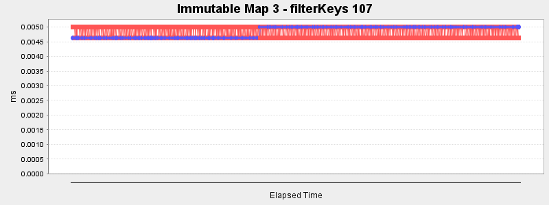 Immutable Map 3 - filterKeys 107